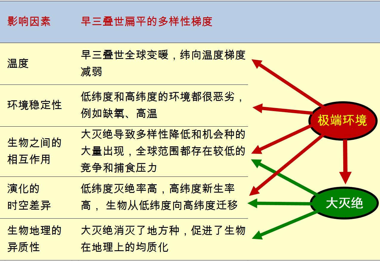 图3 早三叠世扁平化生物多样性纬度梯度的形成原因.jpg