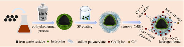 铁基碳微球制备过程及其移除镉Cd(II)的机理图.png